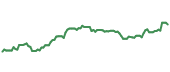 The price history of FITB following the congressional trade. The price history of FITB following the congressional trade.
