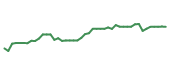 The price history of FITB following the congressional trade. The price history of FITB following the congressional trade.
