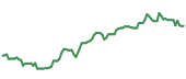 The price history of FIVE ninety days following the congressional trade. The price history of FIVE ninety days following the congressional trade.