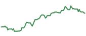 The price history of FIVE ninety days following the congressional trade. The price history of FIVE ninety days following the congressional trade.