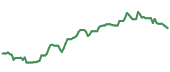 The price history of FIVE ninety days following the congressional trade. The price history of FIVE ninety days following the congressional trade.