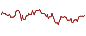 The price history of FLEX ninety days following the congressional trade.