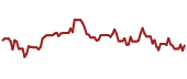 The price history of FLEX ninety days following the congressional trade.