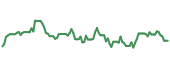 The price history of FLEX ninety days following the congressional trade.