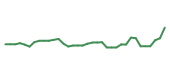 The price history of FLEX following the congressional trade. The price history of FLEX following the congressional trade.