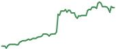 The price history of FLEX following the congressional trade. The price history of FLEX following the congressional trade.