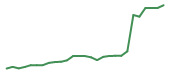 The price history of FLEX following the congressional trade. The price history of FLEX following the congressional trade.