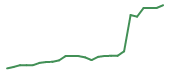The price history of FLEX following the congressional trade. The price history of FLEX following the congressional trade.