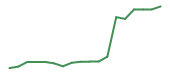 The price history of FLEX following the congressional trade. The price history of FLEX following the congressional trade.