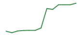 The price history of FLEX following the congressional trade. The price history of FLEX following the congressional trade.