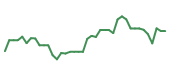 The price history of FLEX following the congressional trade. The price history of FLEX following the congressional trade.
