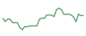 The price history of FLEX following the congressional trade. The price history of FLEX following the congressional trade.