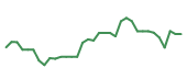 The price history of FLEX following the congressional trade. The price history of FLEX following the congressional trade.