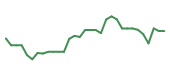 The price history of FLEX following the congressional trade. The price history of FLEX following the congressional trade.