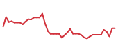 The price history of FLEX following the congressional trade. The price history of FLEX following the congressional trade.