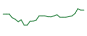 The price history of FLGT in the last 30 days The price history of FLGT in the last 30 days