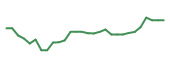 The price history of FLGT in the last 30 days The price history of FLGT in the last 30 days