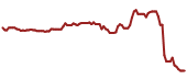 The price history of FLIR ninety days following the congressional trade.