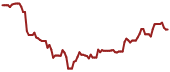 The price history of FLIR ninety days following the congressional trade.