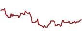 The price history of FLIR ninety days following the congressional trade.