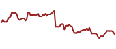 The price history of FLIR ninety days following the congressional trade.