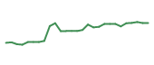 The price history of FMAO following the congressional trade. The price history of FMAO following the congressional trade.