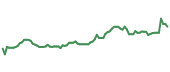 The price history of FOX following the congressional trade. The price history of FOX following the congressional trade.