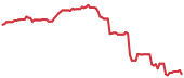 The price history of FRPT following the congressional trade. The price history of FRPT following the congressional trade.