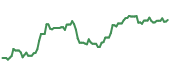 The price history of FSLR ninety days following the congressional trade.