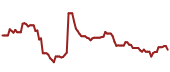 The price history of FSLR ninety days following the congressional trade.