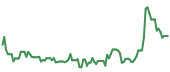 The price history of FSLR following the congressional trade. The price history of FSLR following the congressional trade.