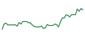 The price history of FSLR following the congressional trade. The price history of FSLR following the congressional trade.