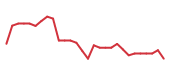 The price history of FSLR following the congressional trade. The price history of FSLR following the congressional trade.