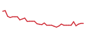 The price history of FSLR following the congressional trade. The price history of FSLR following the congressional trade.