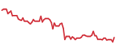 The price history of FSLR following the congressional trade. The price history of FSLR following the congressional trade.