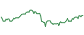 The price history of FSV following the congressional trade. The price history of FSV following the congressional trade.