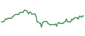 The price history of FSV following the congressional trade. The price history of FSV following the congressional trade.
