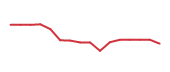 The price history of FSV following the congressional trade. The price history of FSV following the congressional trade.