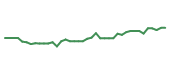 The price history of FSV following the congressional trade. The price history of FSV following the congressional trade.