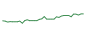 The price history of FSV following the congressional trade. The price history of FSV following the congressional trade.