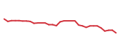 The price history of FSV following the congressional trade. The price history of FSV following the congressional trade.