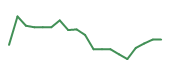 The price history of FTAI following the congressional trade. The price history of FTAI following the congressional trade.
