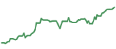 The price history of FTNT ninety days following the congressional trade.