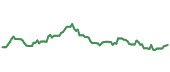 The price history of FTNT ninety days following the congressional trade.