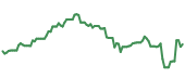 The price history of FTNT following the congressional trade. The price history of FTNT following the congressional trade.