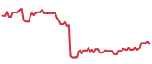 The price history of FTNT following the congressional trade. The price history of FTNT following the congressional trade.