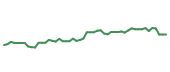 The price history of FTNT following the congressional trade. The price history of FTNT following the congressional trade.