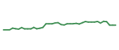 The price history of FTNT following the congressional trade. The price history of FTNT following the congressional trade.
