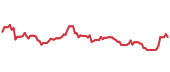 The price history of FTNT ninety days following the congressional trade. The price history of FTNT ninety days following the congressional trade.