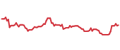 The price history of FTNT ninety days following the congressional trade. The price history of FTNT ninety days following the congressional trade.